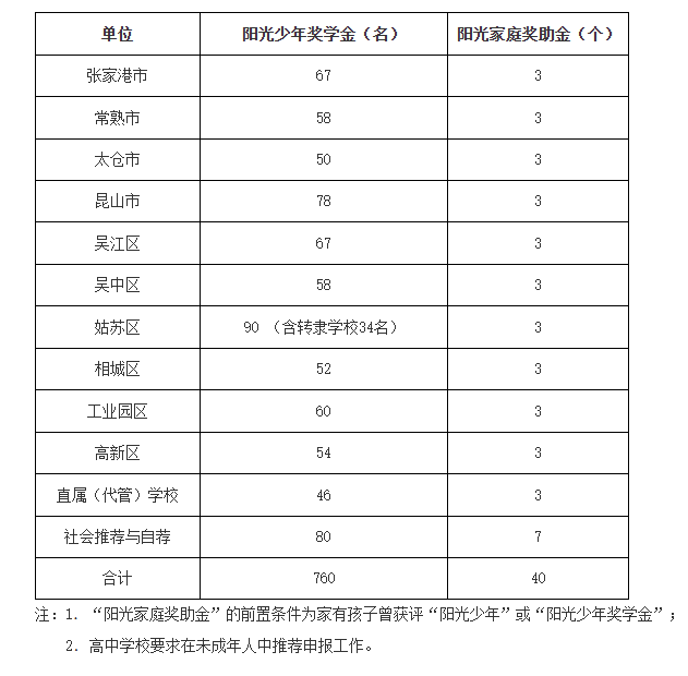 附件1阳光少年奖学金阳光家庭奖助金推荐名额分配表.png