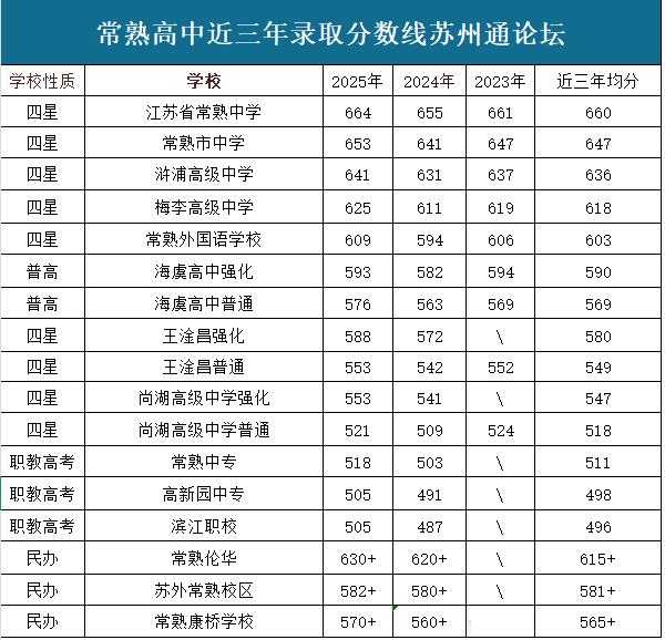 常熟最低521分.jpg