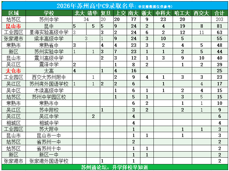 苏州2026高中C9录取数据一览从顶尖高校出口看各区县高中格局.png